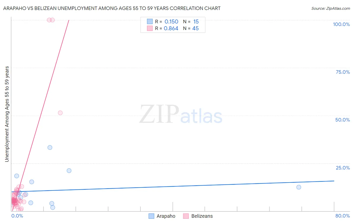 Arapaho vs Belizean Unemployment Among Ages 55 to 59 years