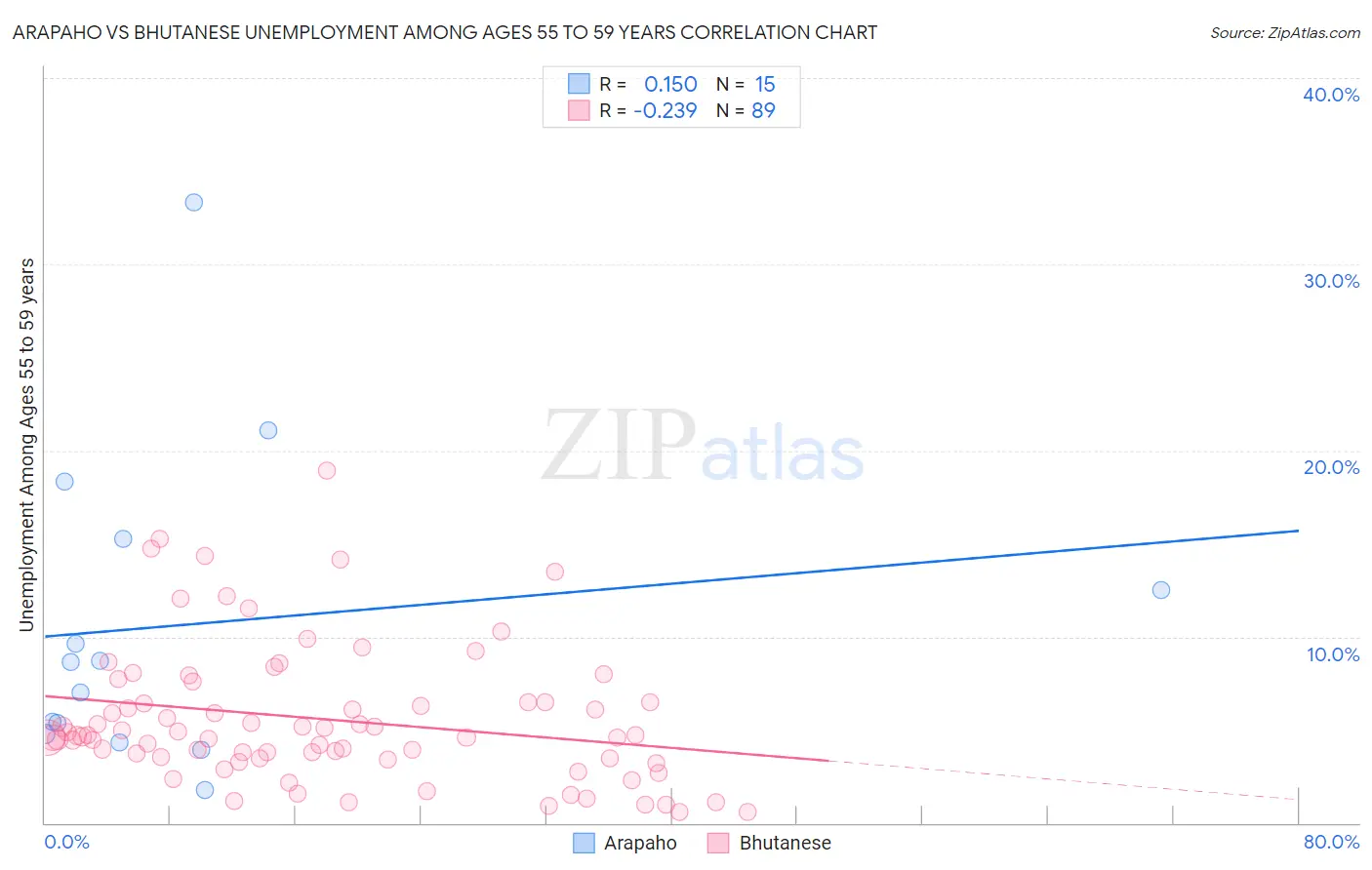 Arapaho vs Bhutanese Unemployment Among Ages 55 to 59 years