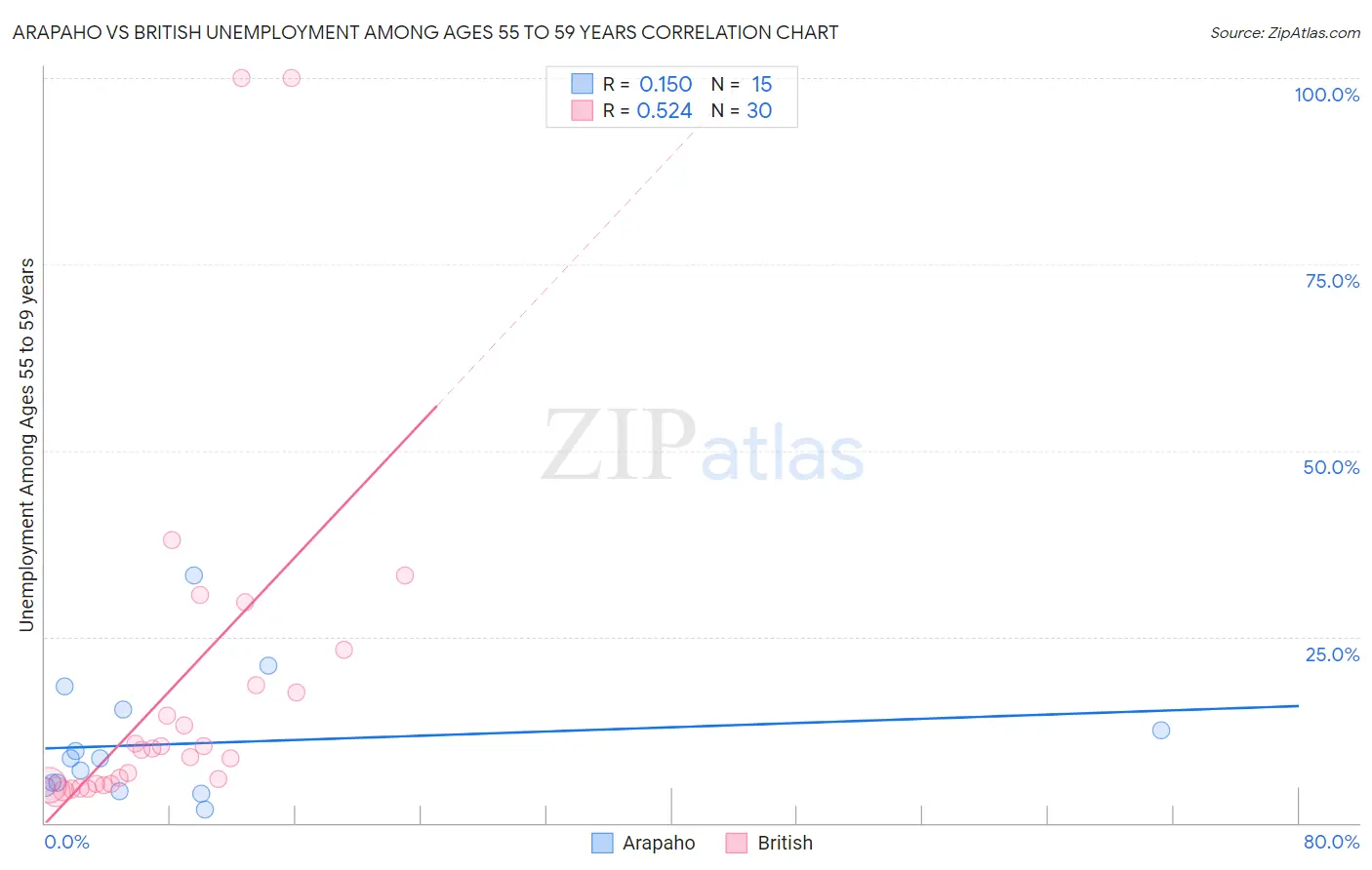 Arapaho vs British Unemployment Among Ages 55 to 59 years