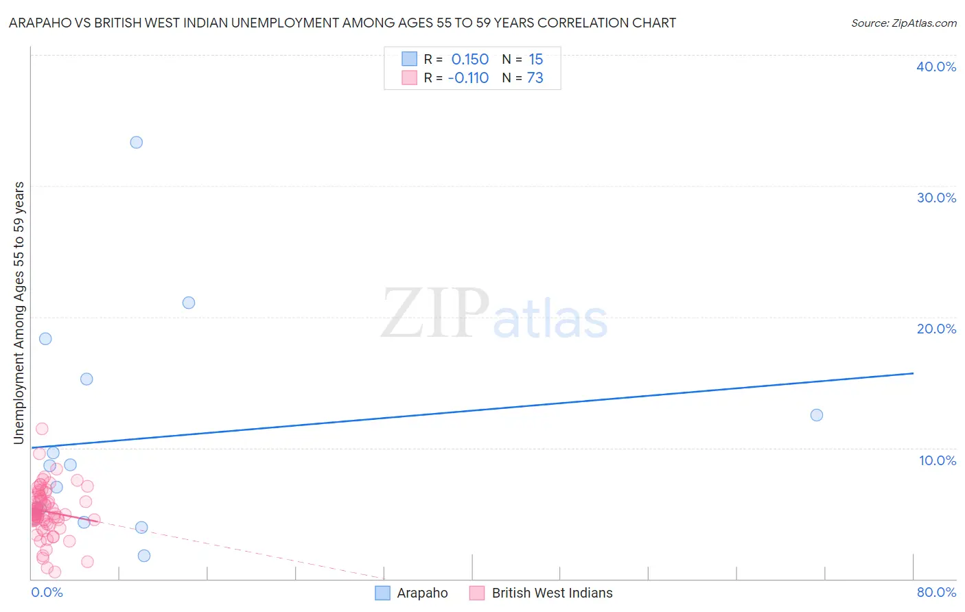 Arapaho vs British West Indian Unemployment Among Ages 55 to 59 years