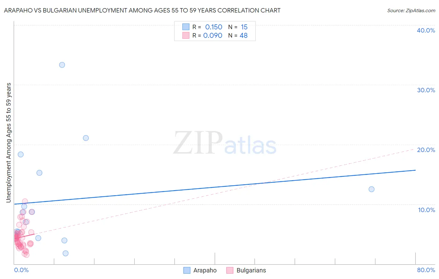 Arapaho vs Bulgarian Unemployment Among Ages 55 to 59 years