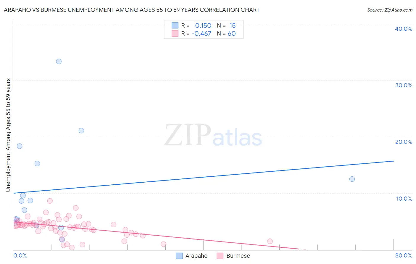 Arapaho vs Burmese Unemployment Among Ages 55 to 59 years