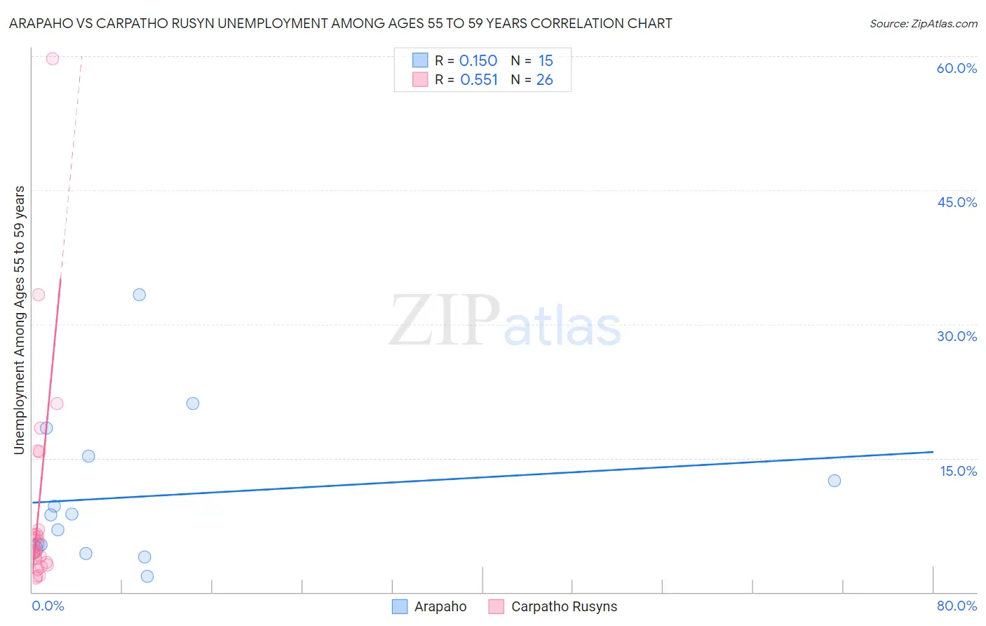 Arapaho vs Carpatho Rusyn Unemployment Among Ages 55 to 59 years