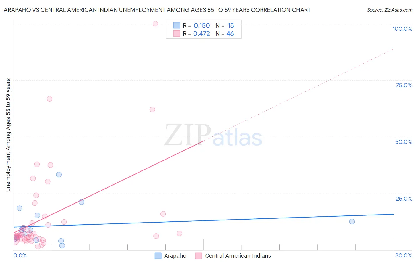Arapaho vs Central American Indian Unemployment Among Ages 55 to 59 years