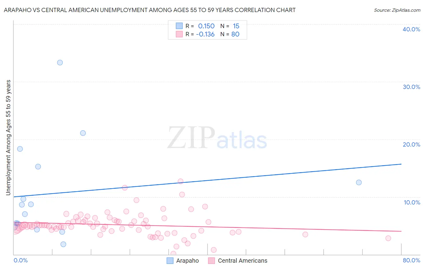 Arapaho vs Central American Unemployment Among Ages 55 to 59 years