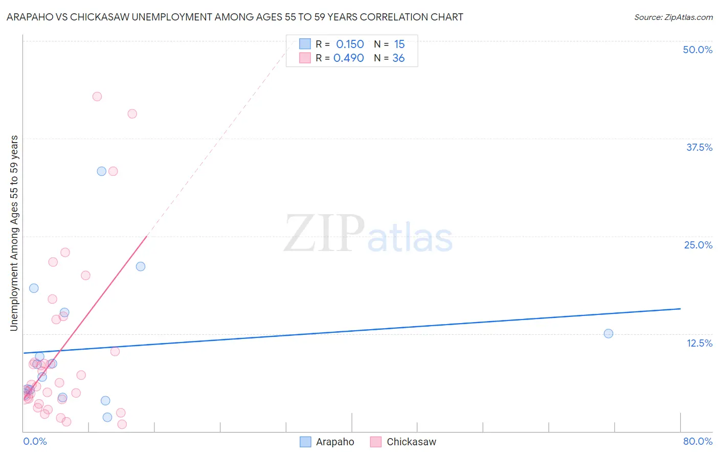 Arapaho vs Chickasaw Unemployment Among Ages 55 to 59 years
