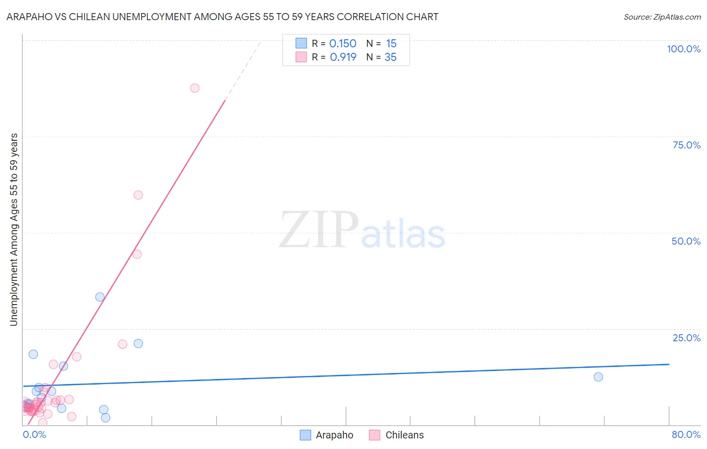 Arapaho vs Chilean Unemployment Among Ages 55 to 59 years