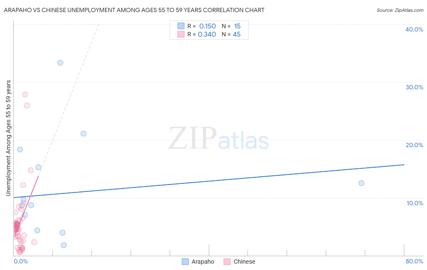 Arapaho vs Chinese Unemployment Among Ages 55 to 59 years