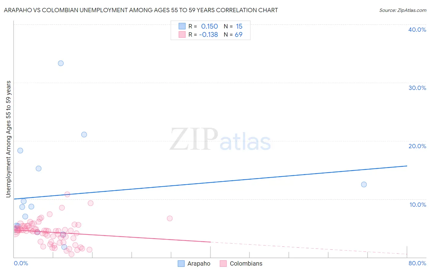 Arapaho vs Colombian Unemployment Among Ages 55 to 59 years