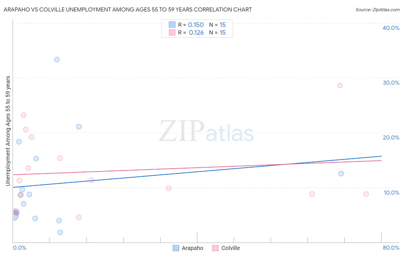 Arapaho vs Colville Unemployment Among Ages 55 to 59 years