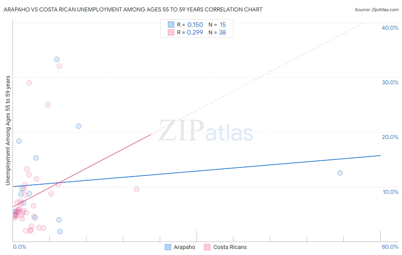 Arapaho vs Costa Rican Unemployment Among Ages 55 to 59 years