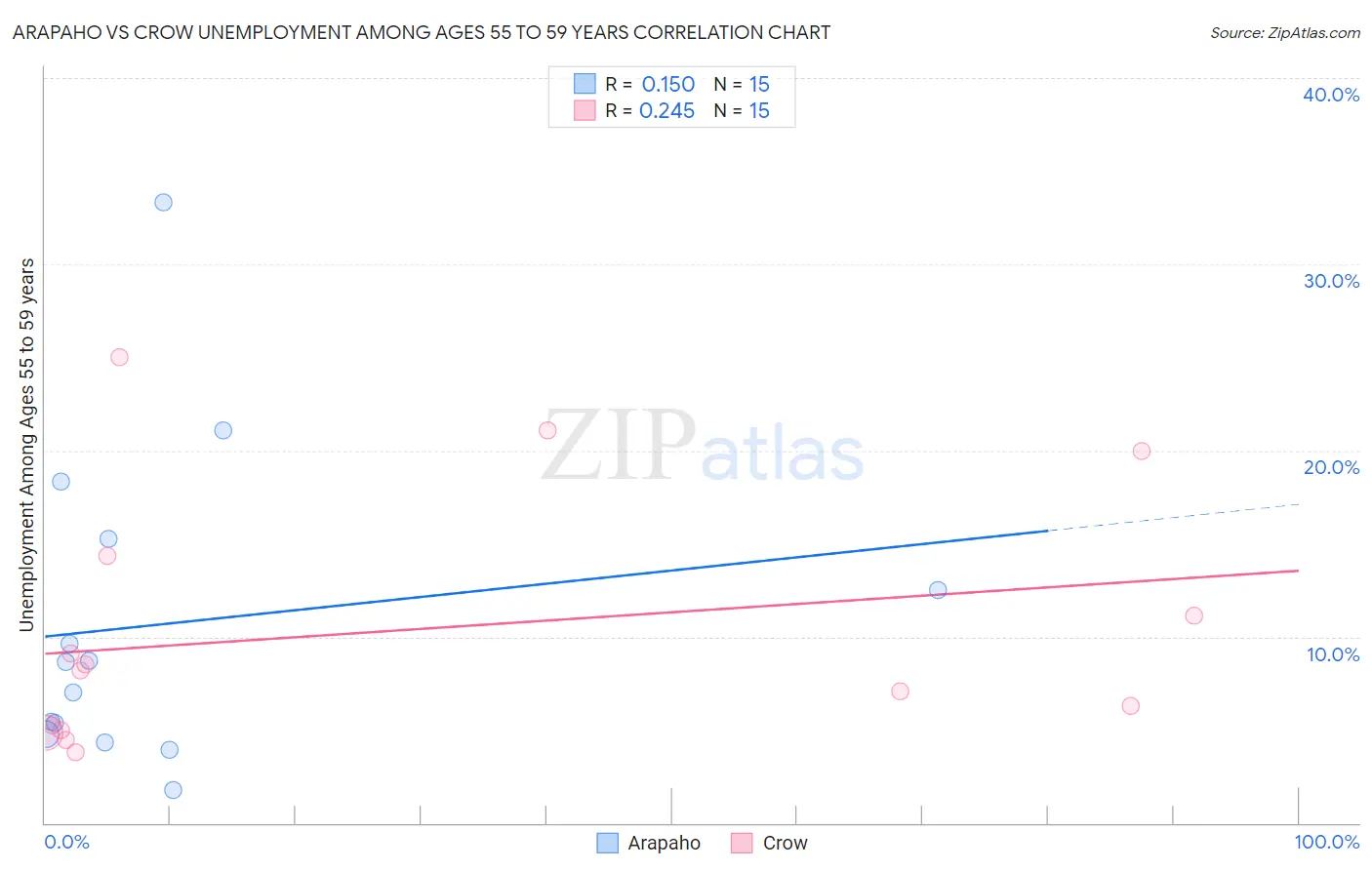 Arapaho vs Crow Unemployment Among Ages 55 to 59 years