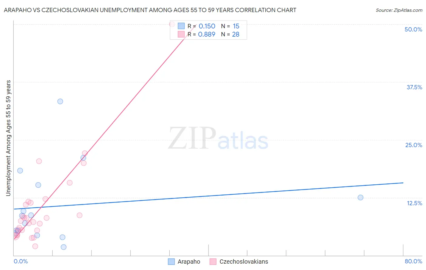 Arapaho vs Czechoslovakian Unemployment Among Ages 55 to 59 years