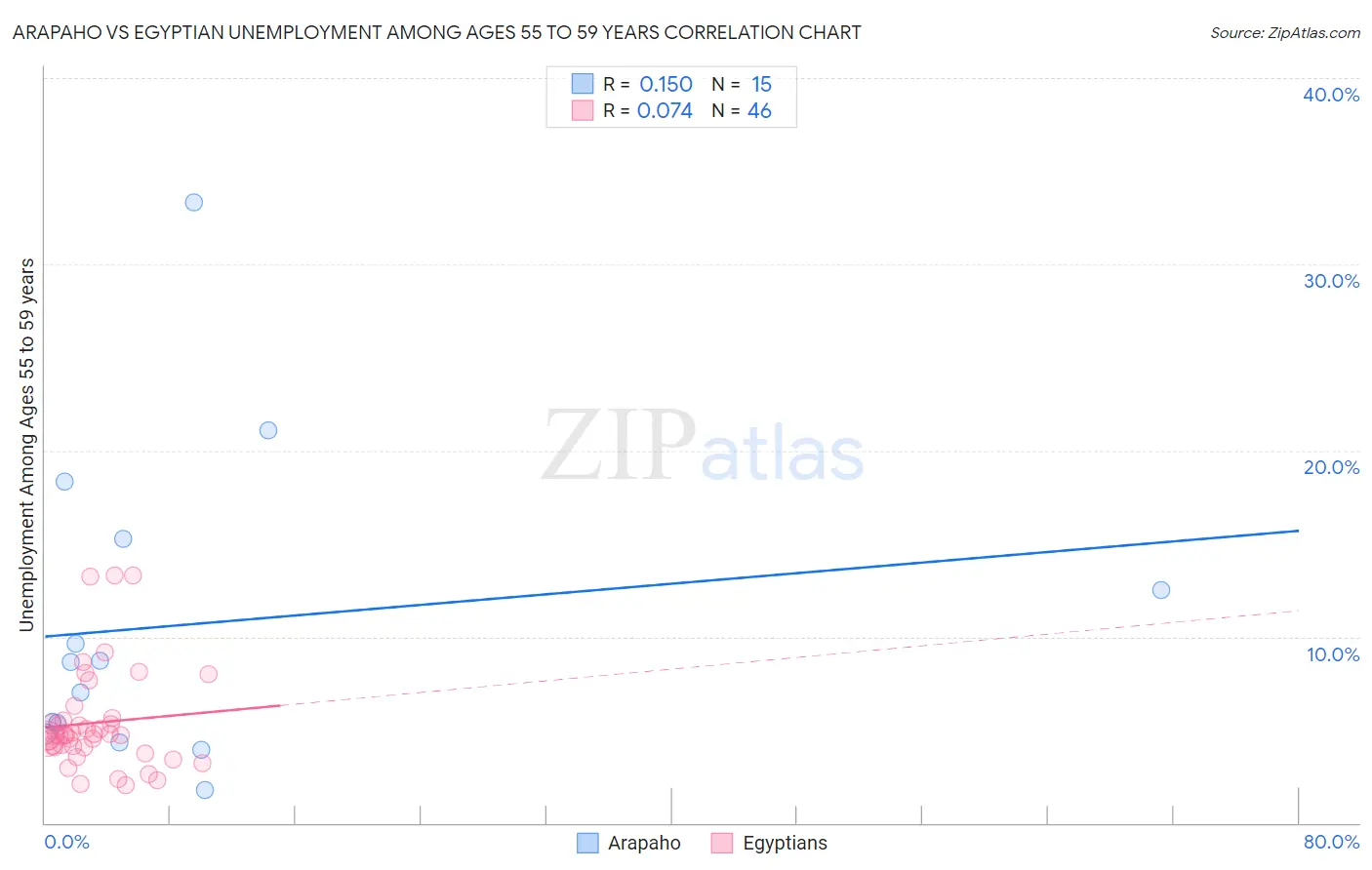 Arapaho vs Egyptian Unemployment Among Ages 55 to 59 years