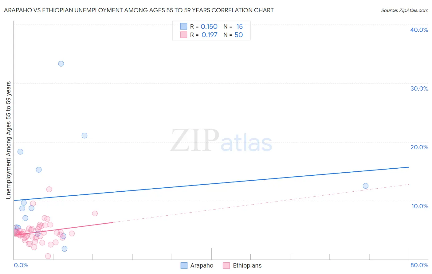 Arapaho vs Ethiopian Unemployment Among Ages 55 to 59 years
