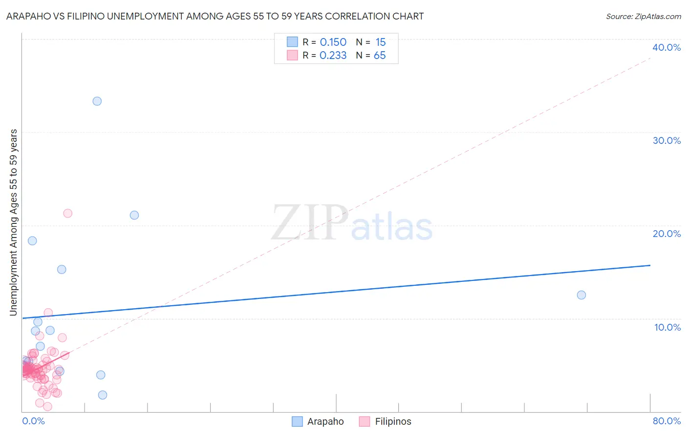 Arapaho vs Filipino Unemployment Among Ages 55 to 59 years