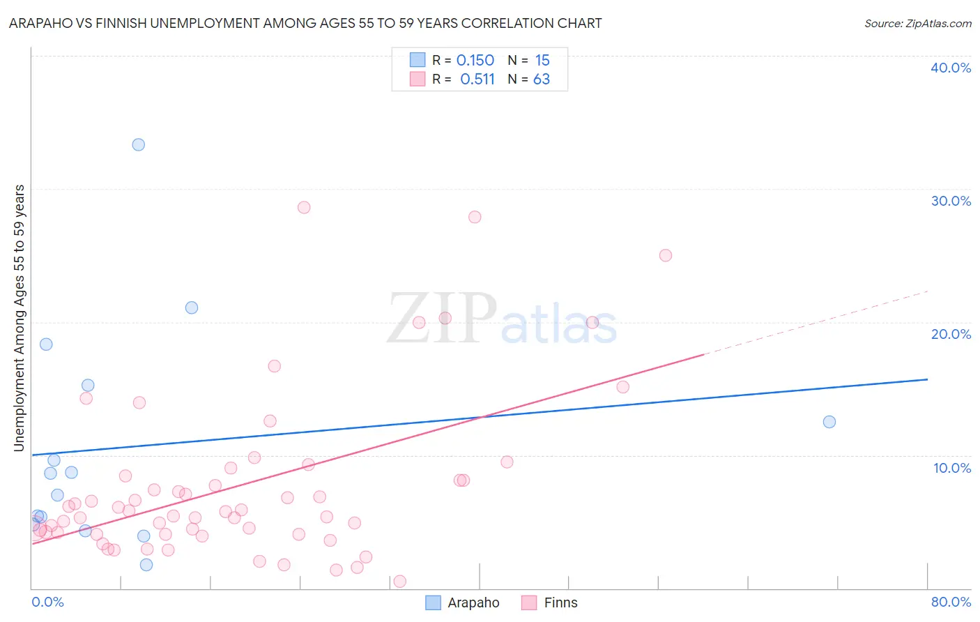 Arapaho vs Finnish Unemployment Among Ages 55 to 59 years