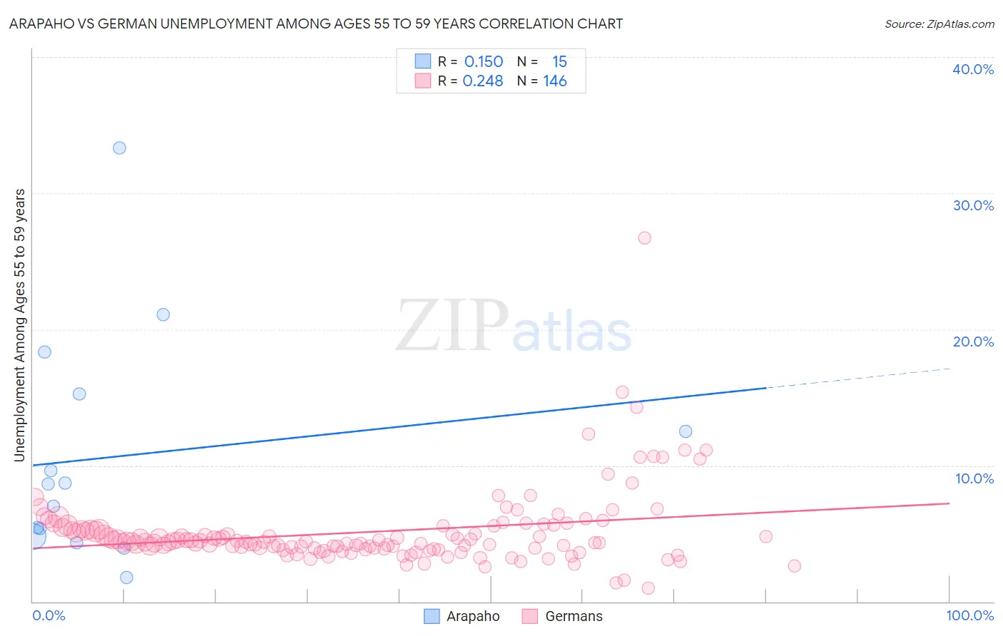 Arapaho vs German Unemployment Among Ages 55 to 59 years