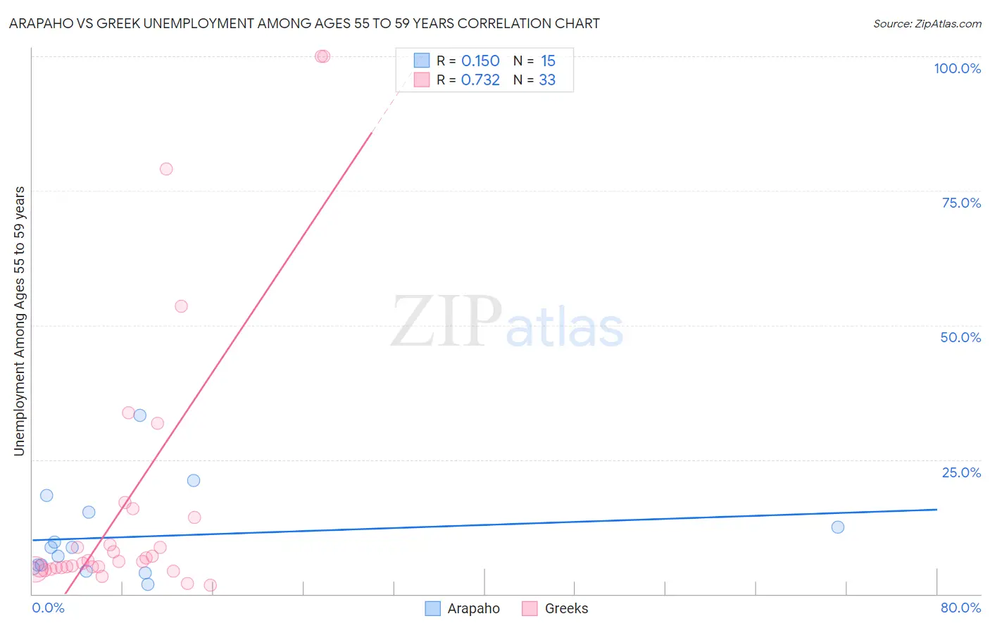 Arapaho vs Greek Unemployment Among Ages 55 to 59 years