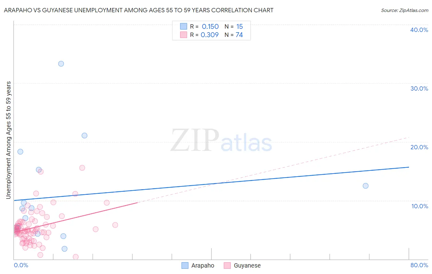 Arapaho vs Guyanese Unemployment Among Ages 55 to 59 years