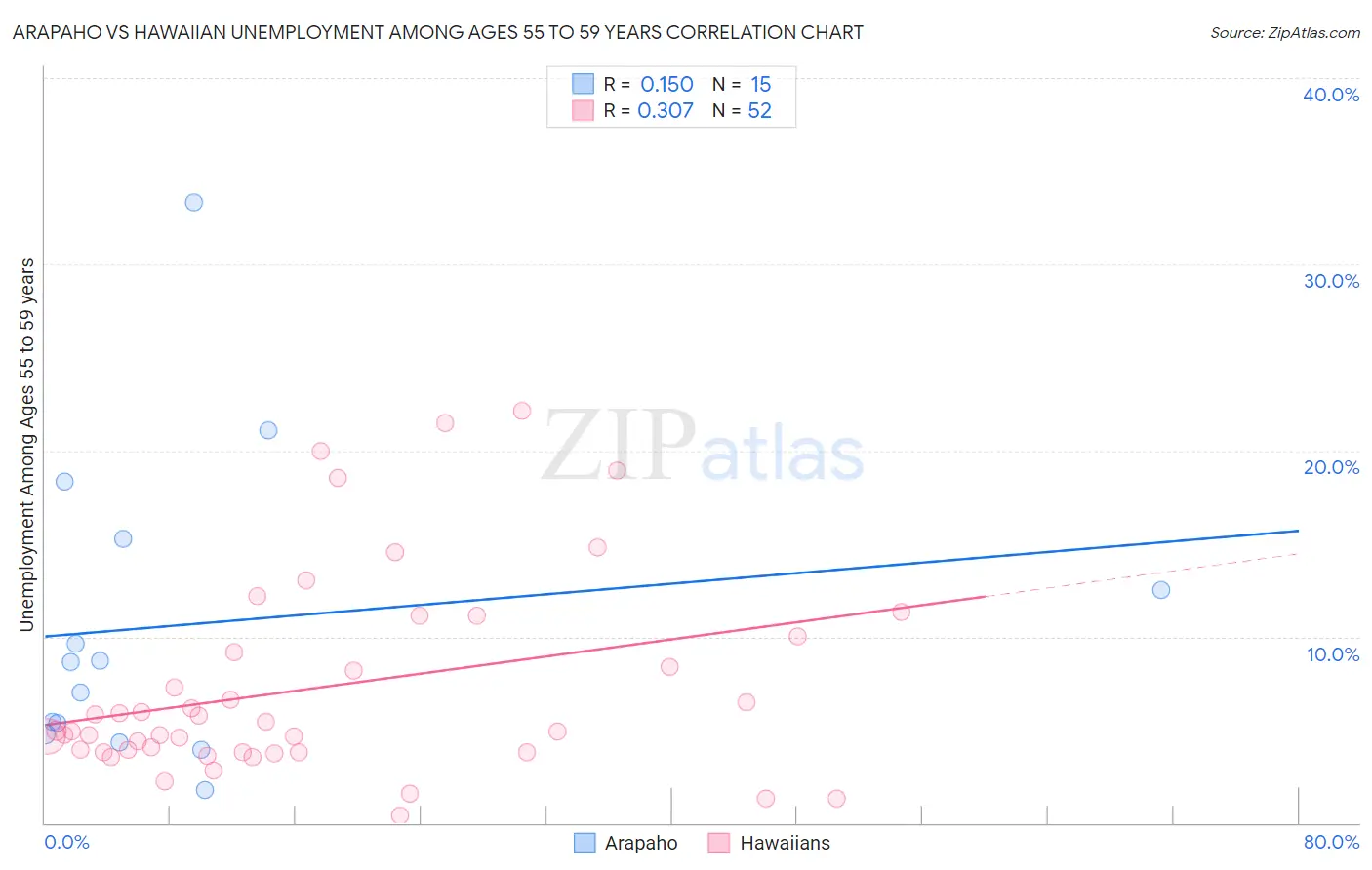 Arapaho vs Hawaiian Unemployment Among Ages 55 to 59 years