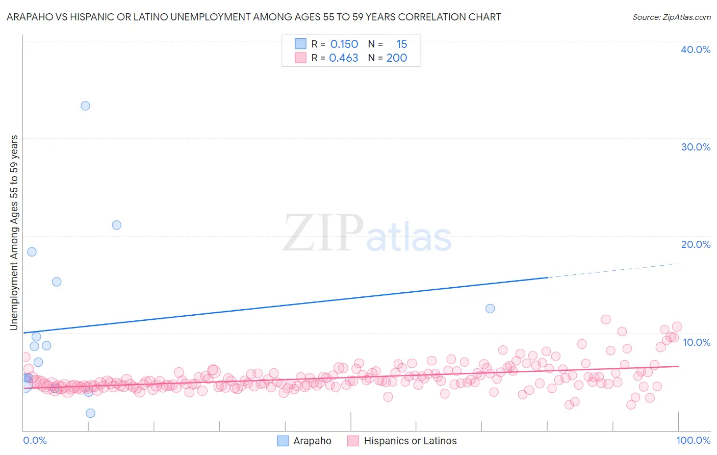 Arapaho vs Hispanic or Latino Unemployment Among Ages 55 to 59 years