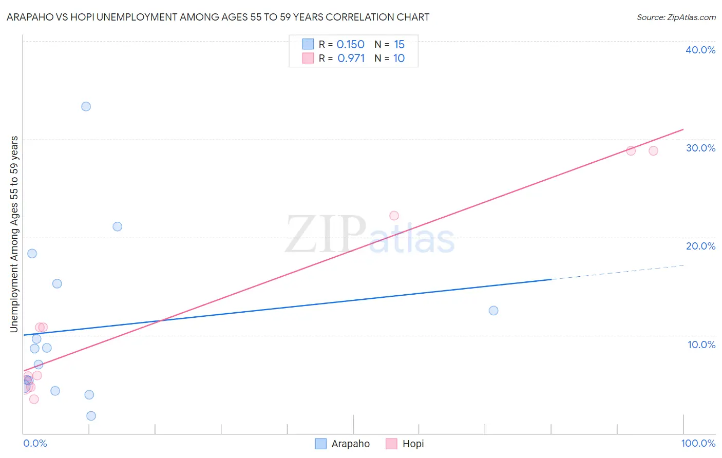 Arapaho vs Hopi Unemployment Among Ages 55 to 59 years