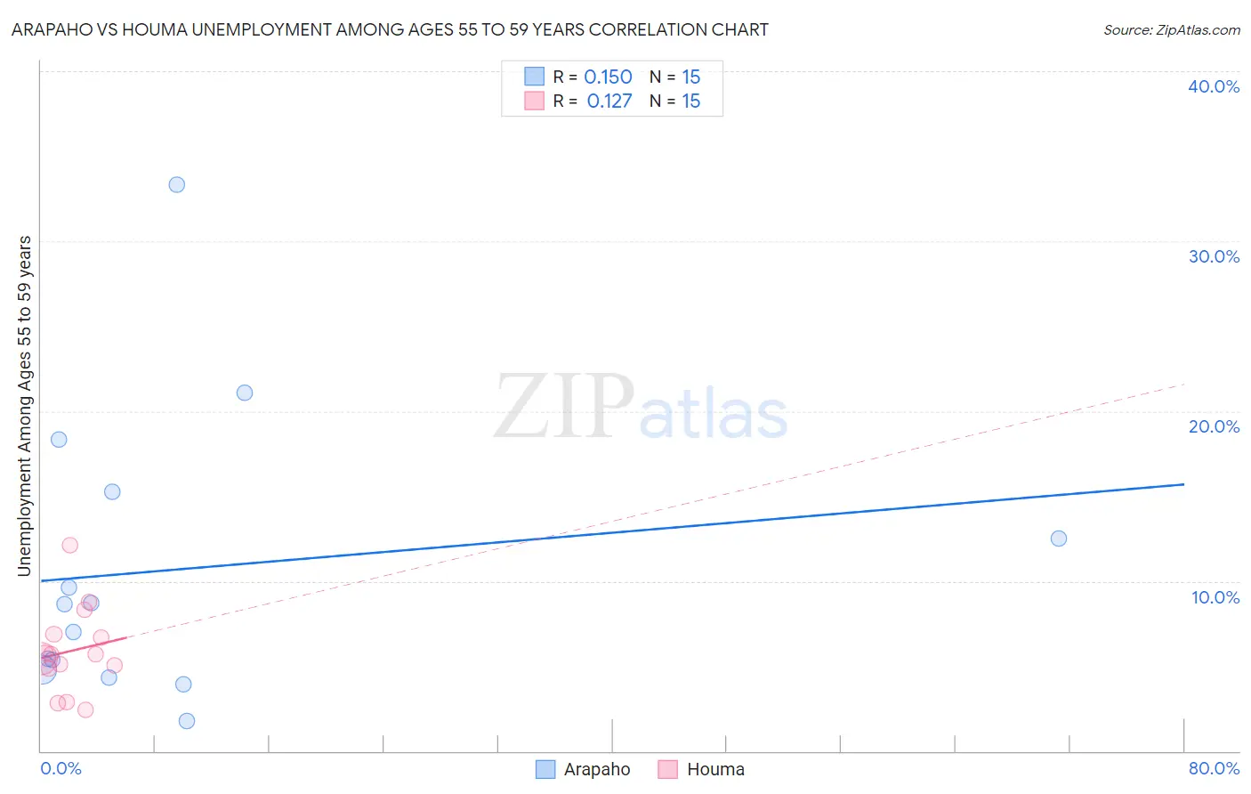 Arapaho vs Houma Unemployment Among Ages 55 to 59 years