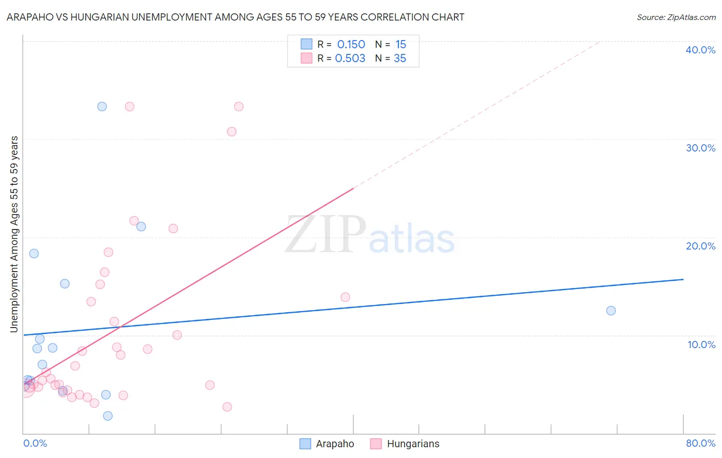 Arapaho vs Hungarian Unemployment Among Ages 55 to 59 years