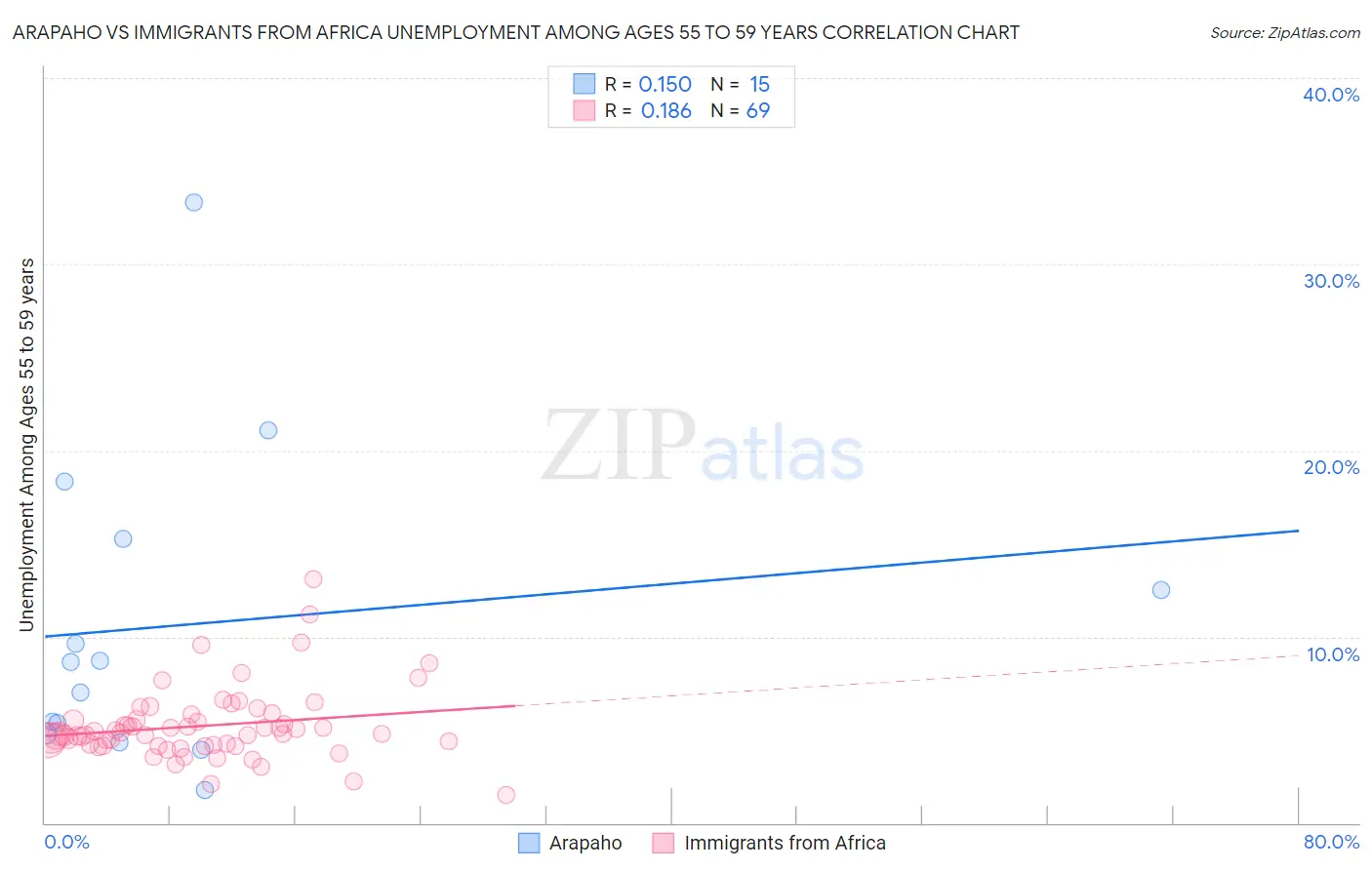 Arapaho vs Immigrants from Africa Unemployment Among Ages 55 to 59 years