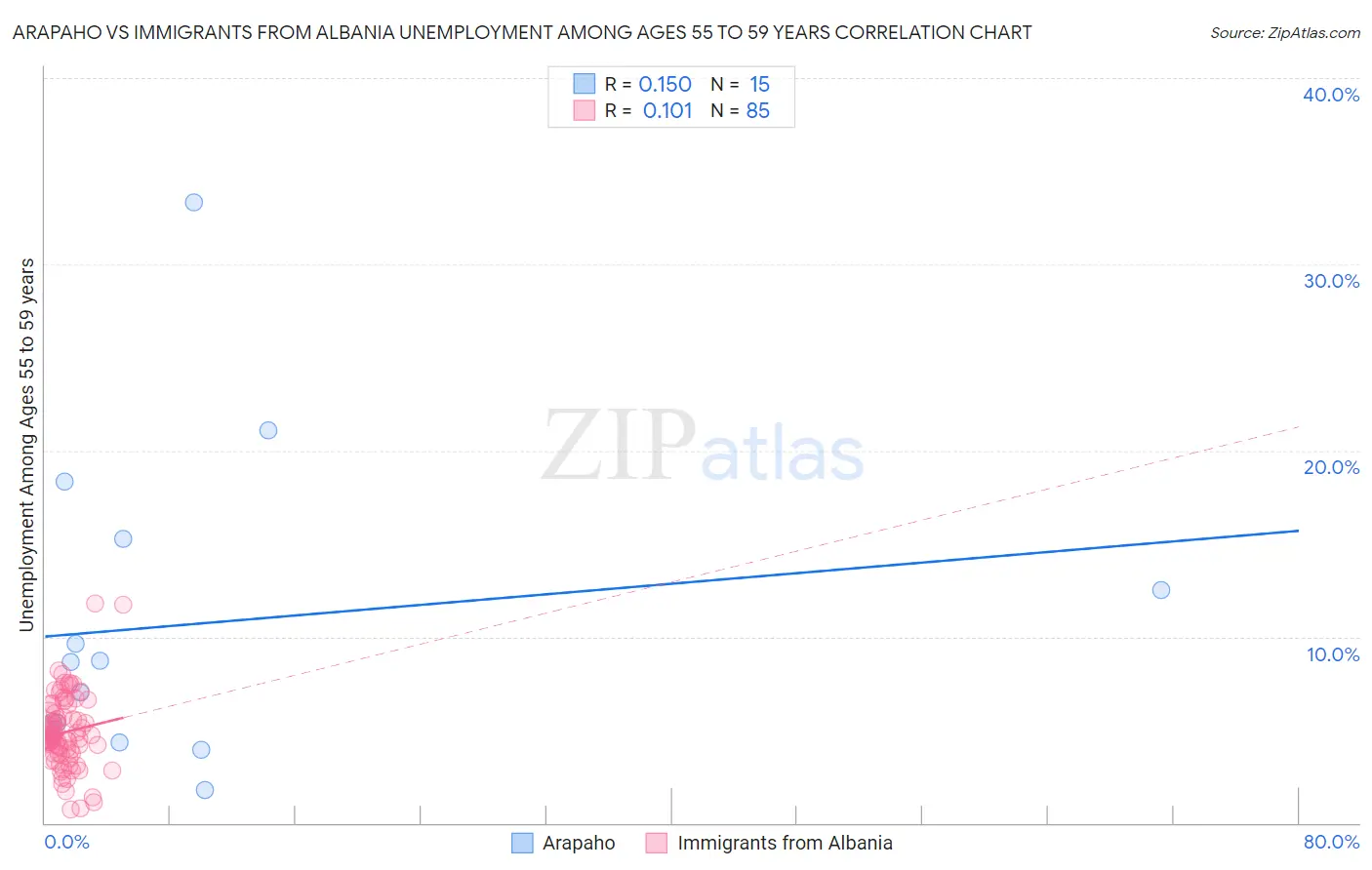 Arapaho vs Immigrants from Albania Unemployment Among Ages 55 to 59 years