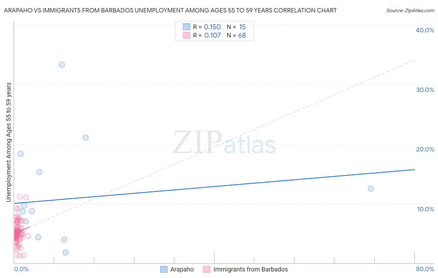 Arapaho vs Immigrants from Barbados Unemployment Among Ages 55 to 59 years