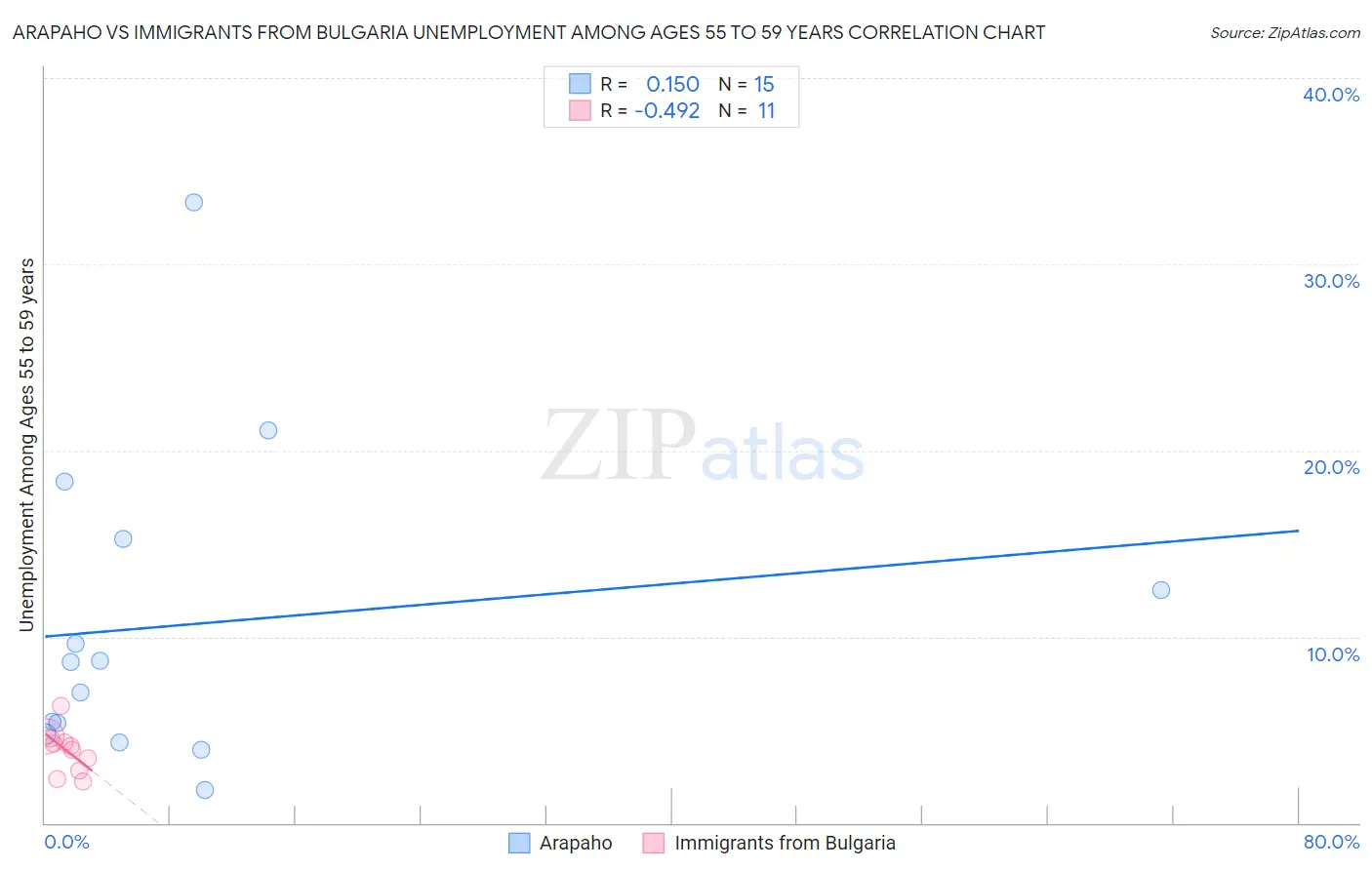 Arapaho vs Immigrants from Bulgaria Unemployment Among Ages 55 to 59 years