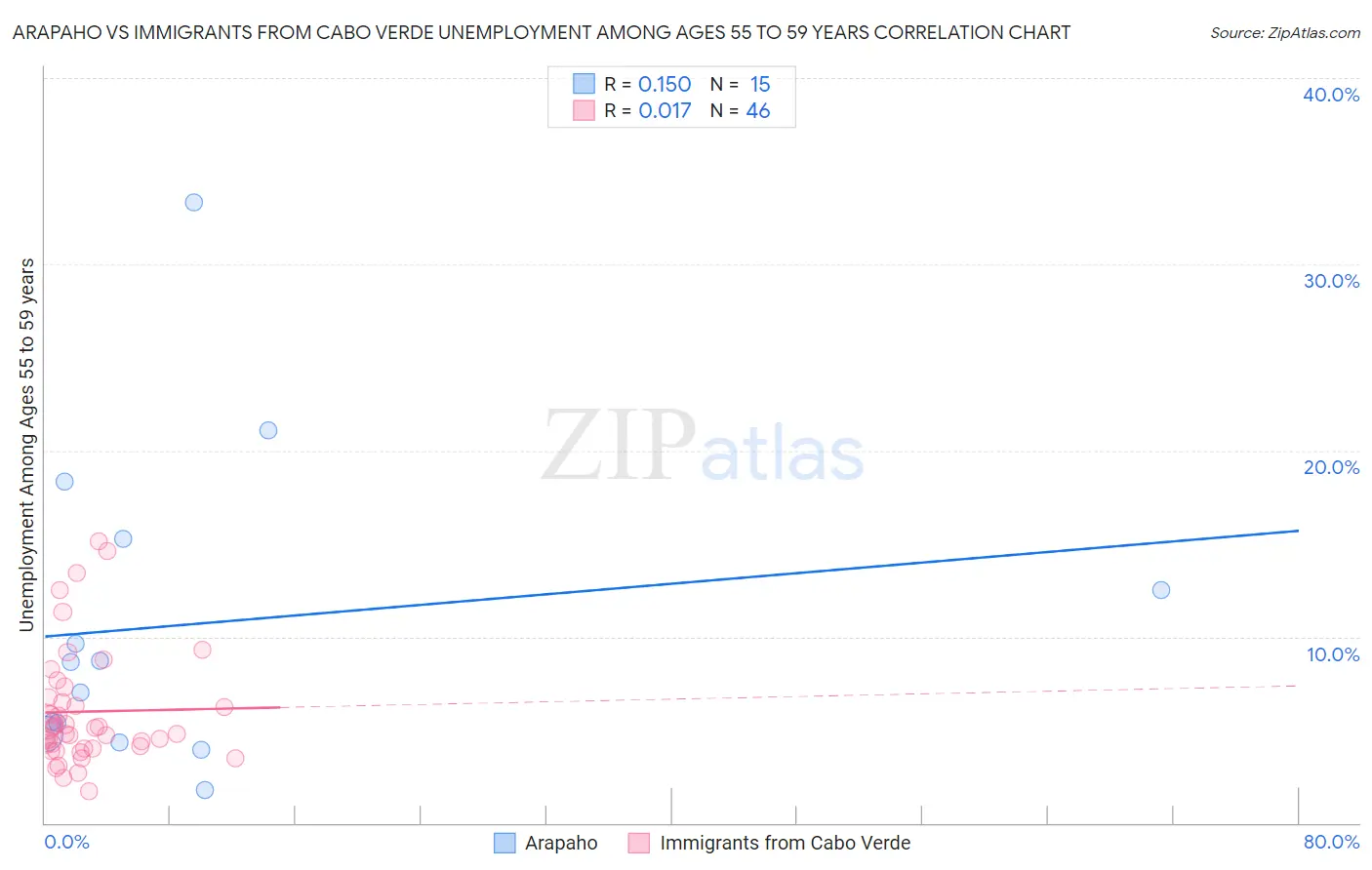 Arapaho vs Immigrants from Cabo Verde Unemployment Among Ages 55 to 59 years