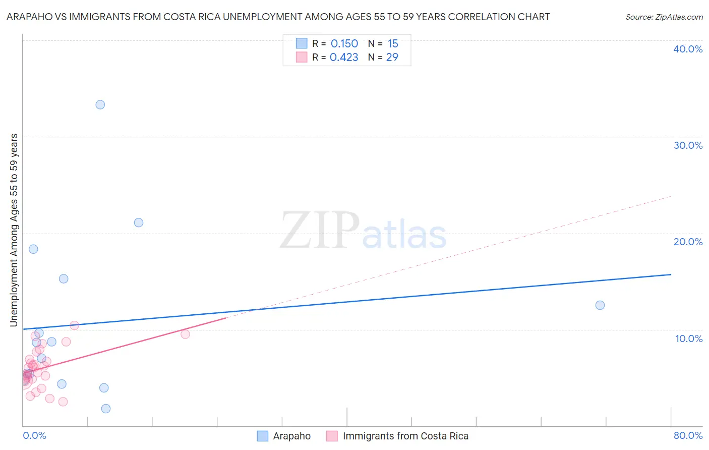Arapaho vs Immigrants from Costa Rica Unemployment Among Ages 55 to 59 years