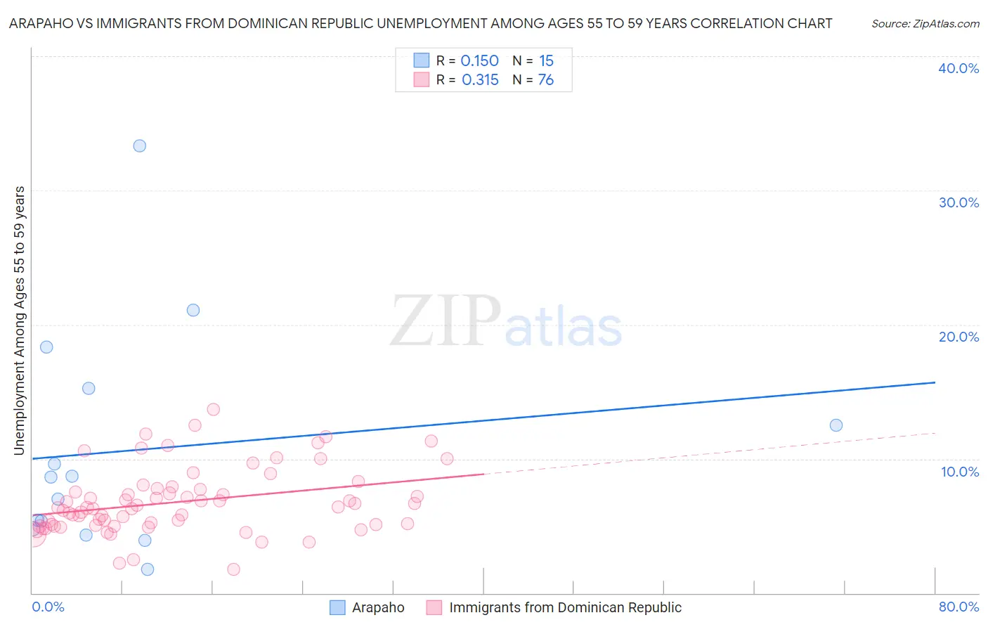 Arapaho vs Immigrants from Dominican Republic Unemployment Among Ages 55 to 59 years