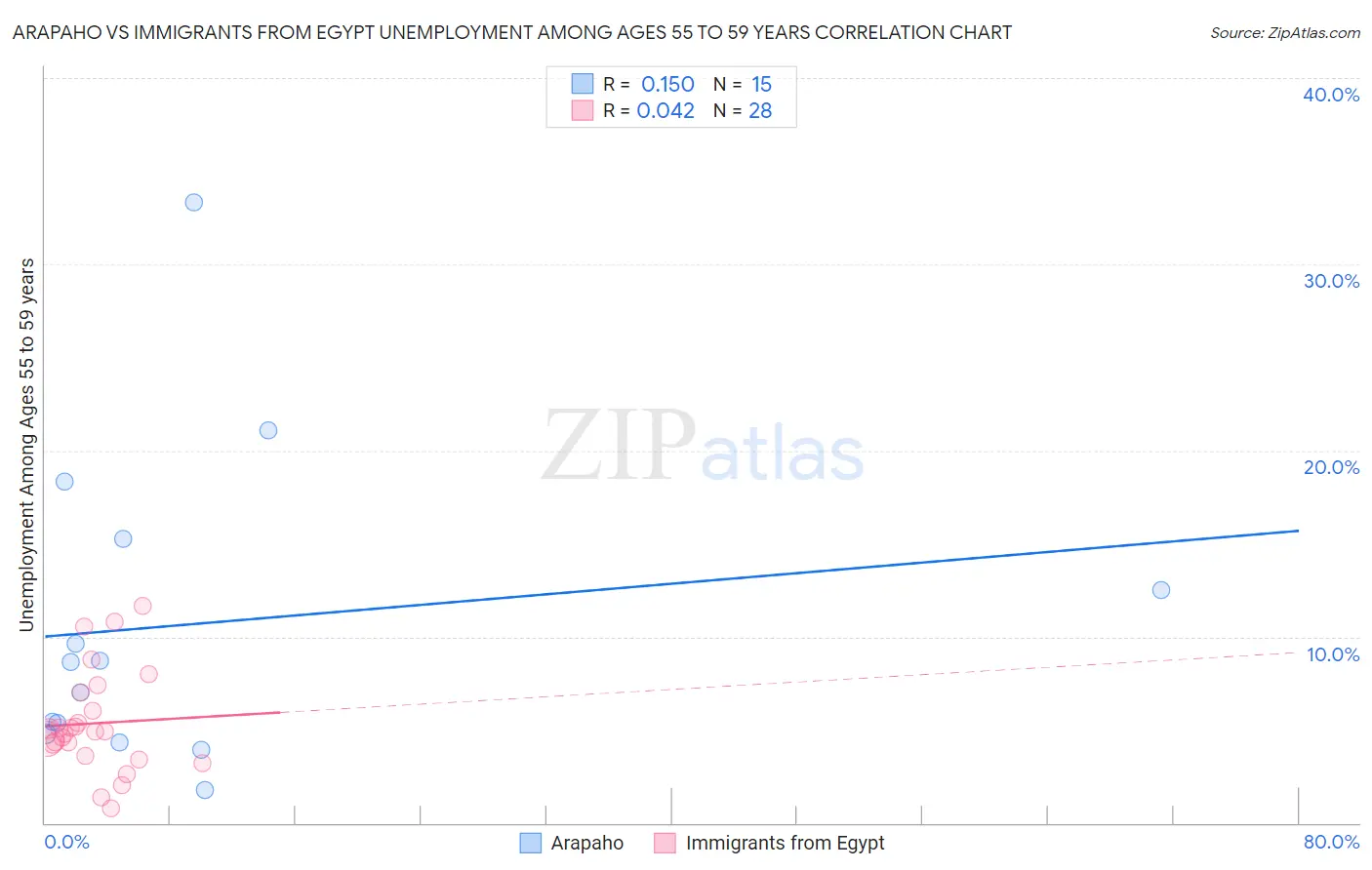 Arapaho vs Immigrants from Egypt Unemployment Among Ages 55 to 59 years
