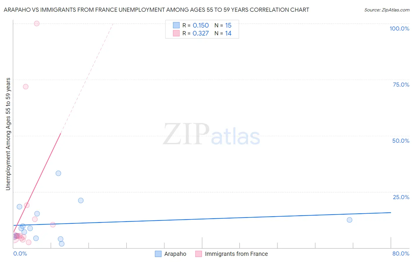 Arapaho vs Immigrants from France Unemployment Among Ages 55 to 59 years