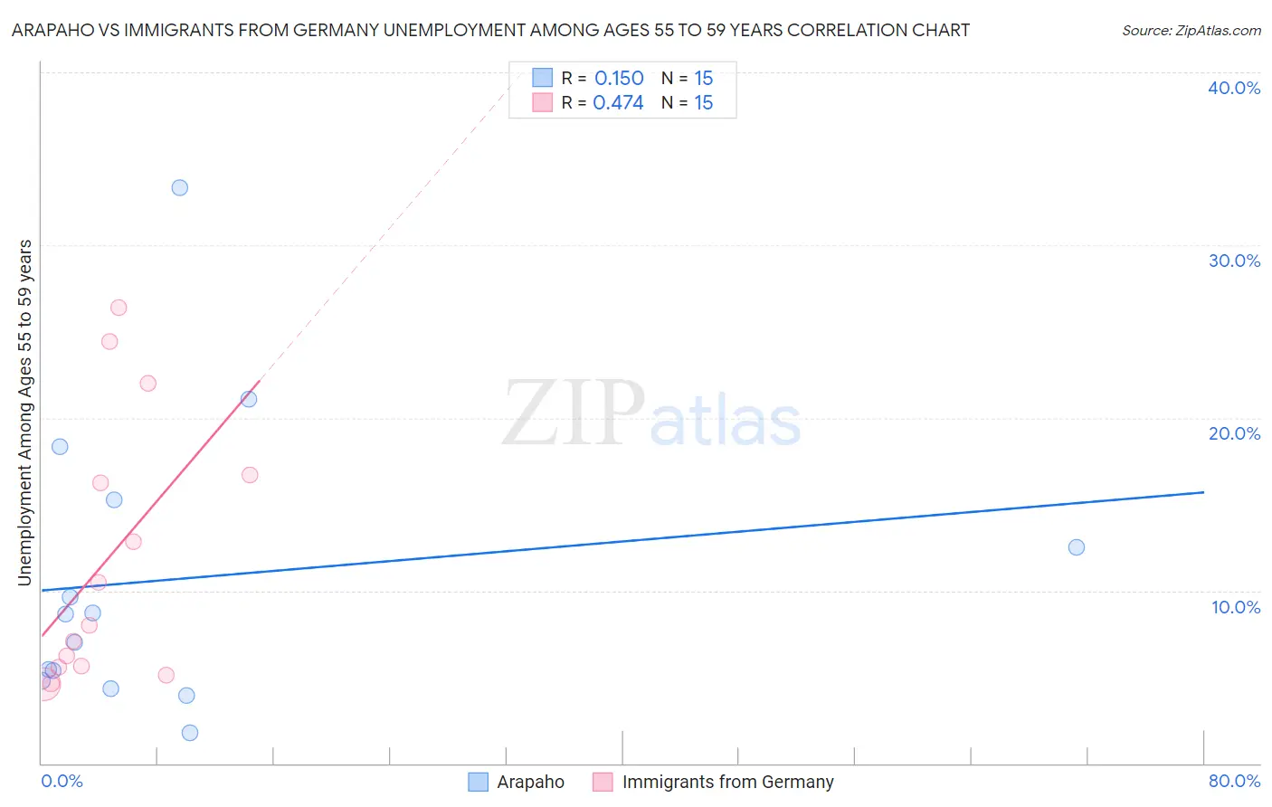 Arapaho vs Immigrants from Germany Unemployment Among Ages 55 to 59 years