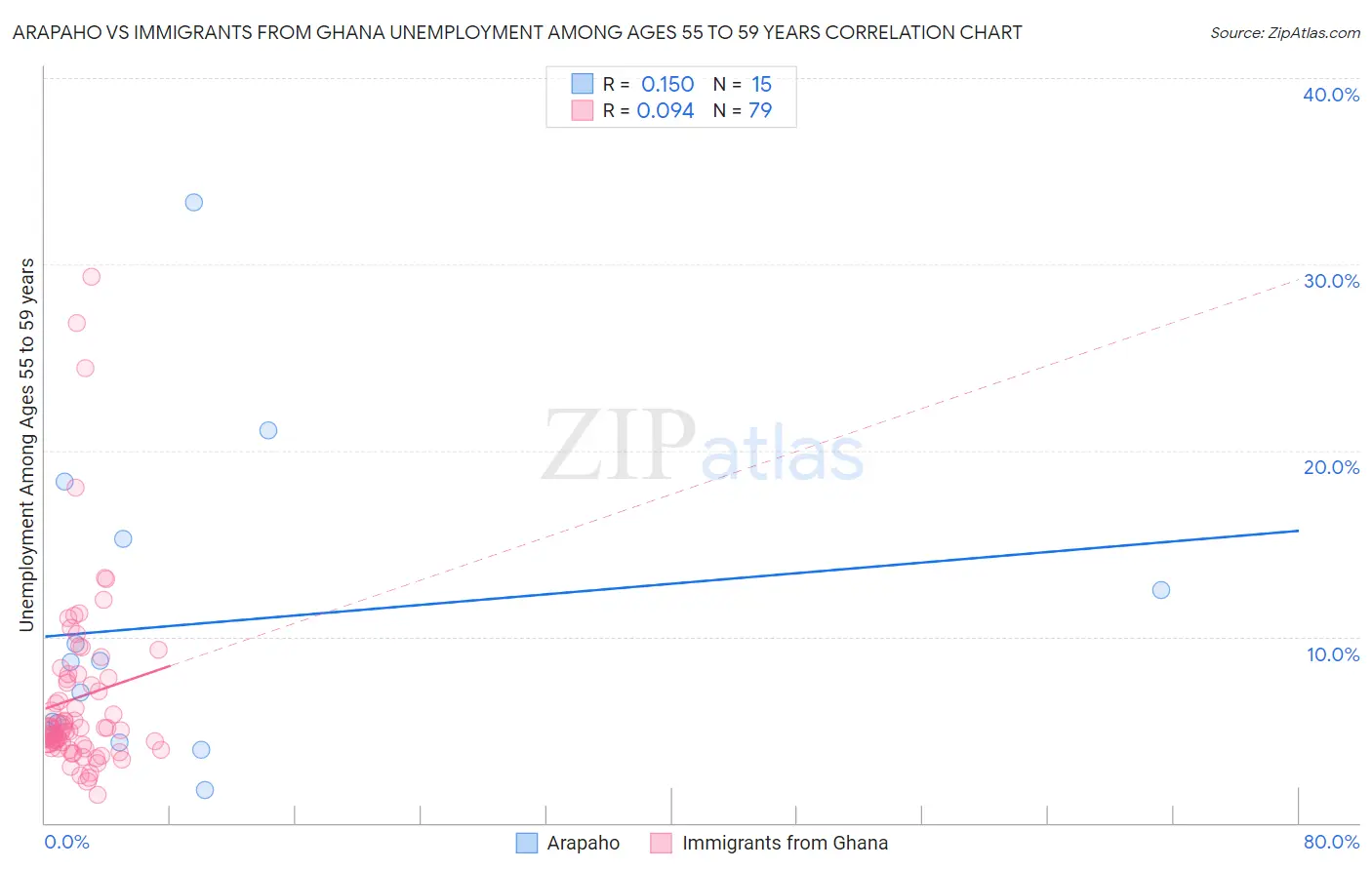 Arapaho vs Immigrants from Ghana Unemployment Among Ages 55 to 59 years