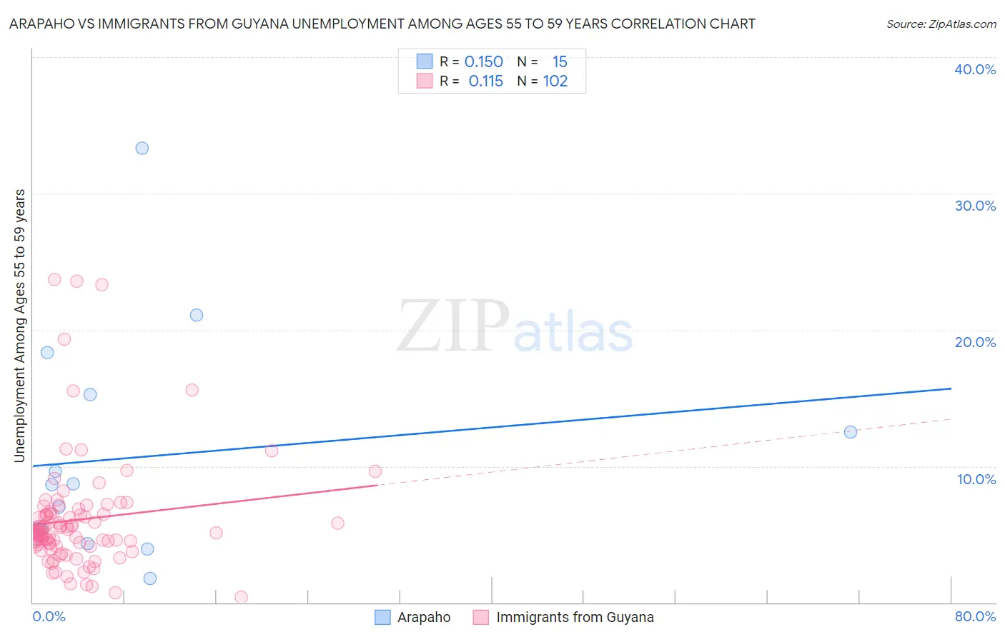 Arapaho vs Immigrants from Guyana Unemployment Among Ages 55 to 59 years