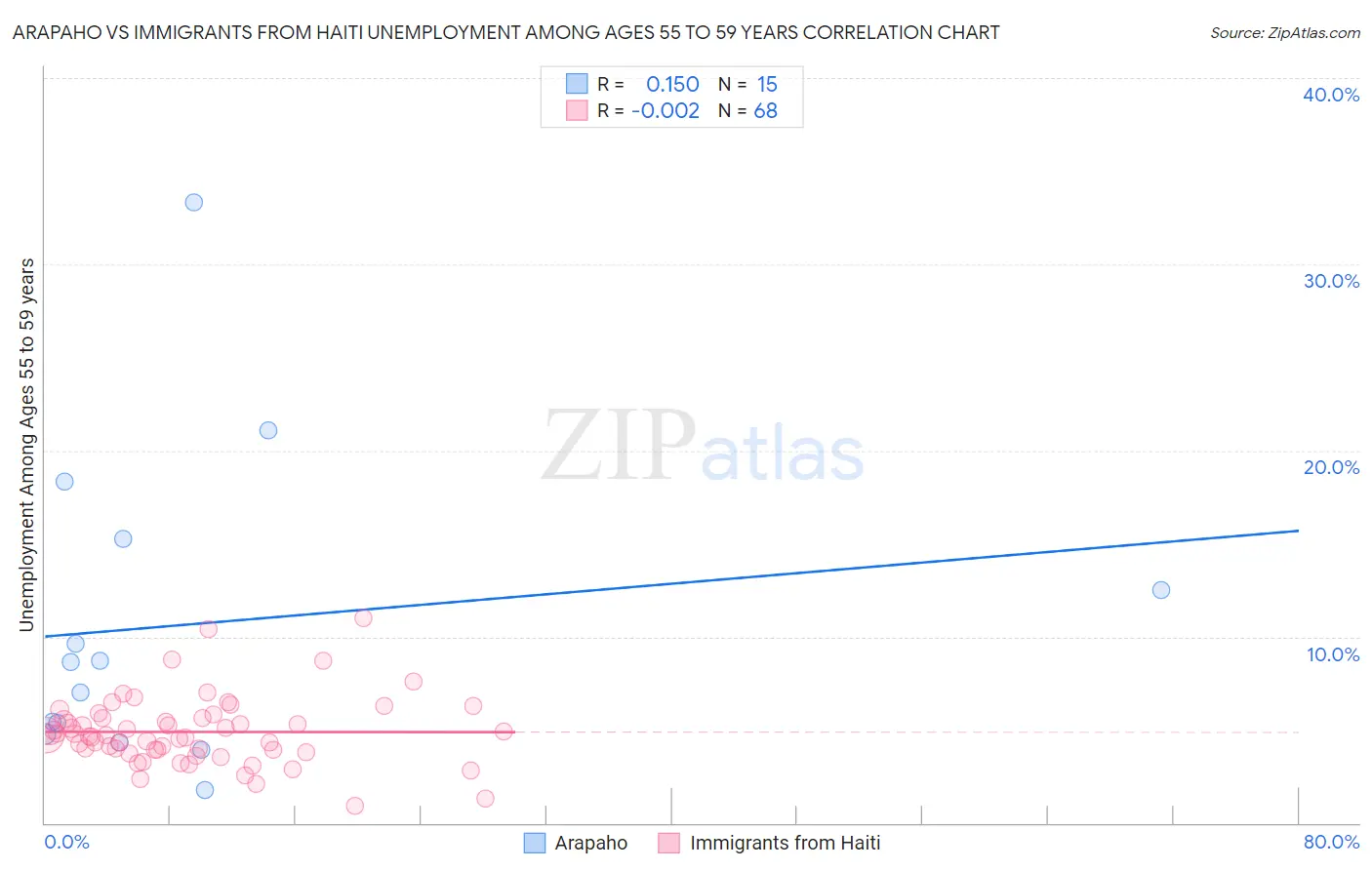 Arapaho vs Immigrants from Haiti Unemployment Among Ages 55 to 59 years