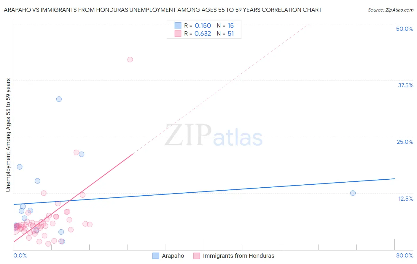 Arapaho vs Immigrants from Honduras Unemployment Among Ages 55 to 59 years