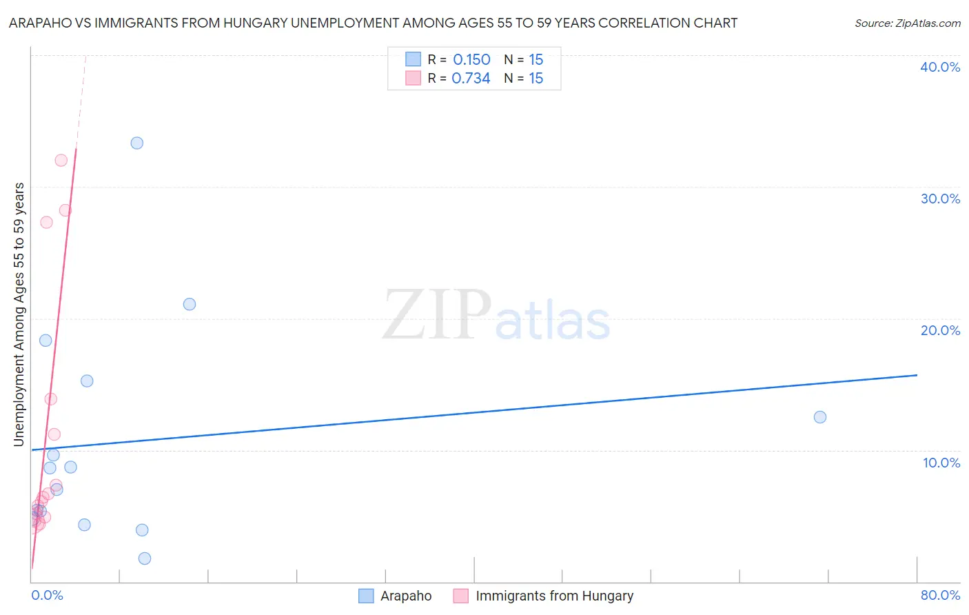 Arapaho vs Immigrants from Hungary Unemployment Among Ages 55 to 59 years