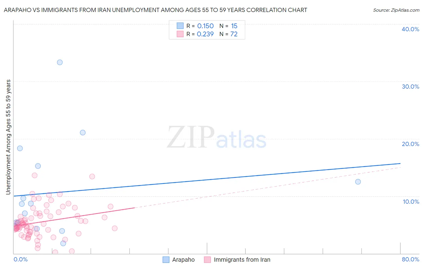 Arapaho vs Immigrants from Iran Unemployment Among Ages 55 to 59 years
