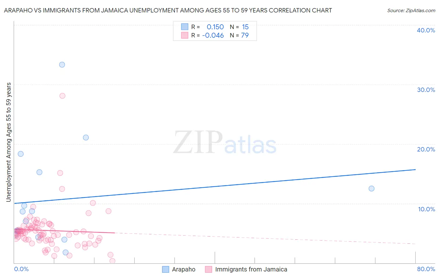 Arapaho vs Immigrants from Jamaica Unemployment Among Ages 55 to 59 years