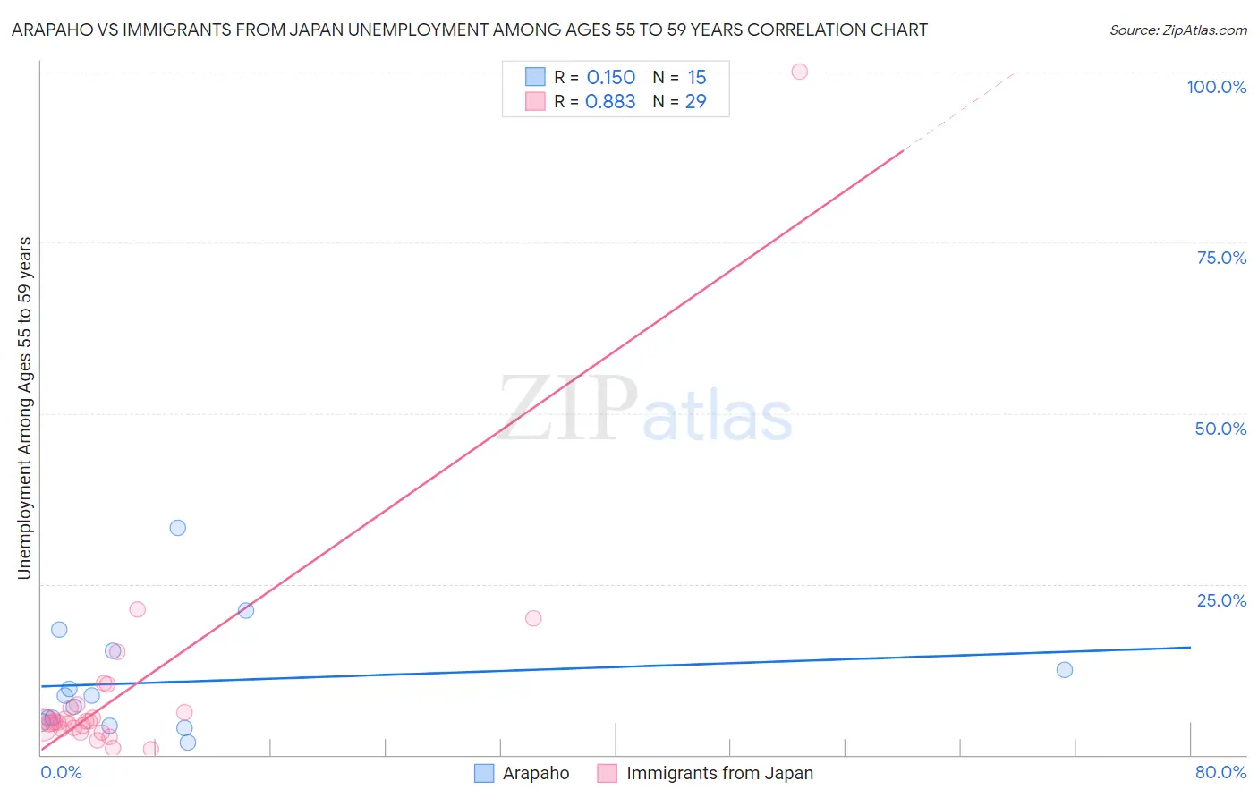 Arapaho vs Immigrants from Japan Unemployment Among Ages 55 to 59 years