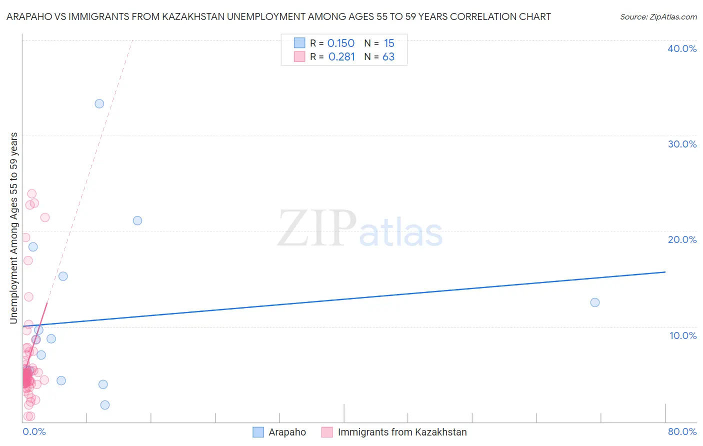 Arapaho vs Immigrants from Kazakhstan Unemployment Among Ages 55 to 59 years