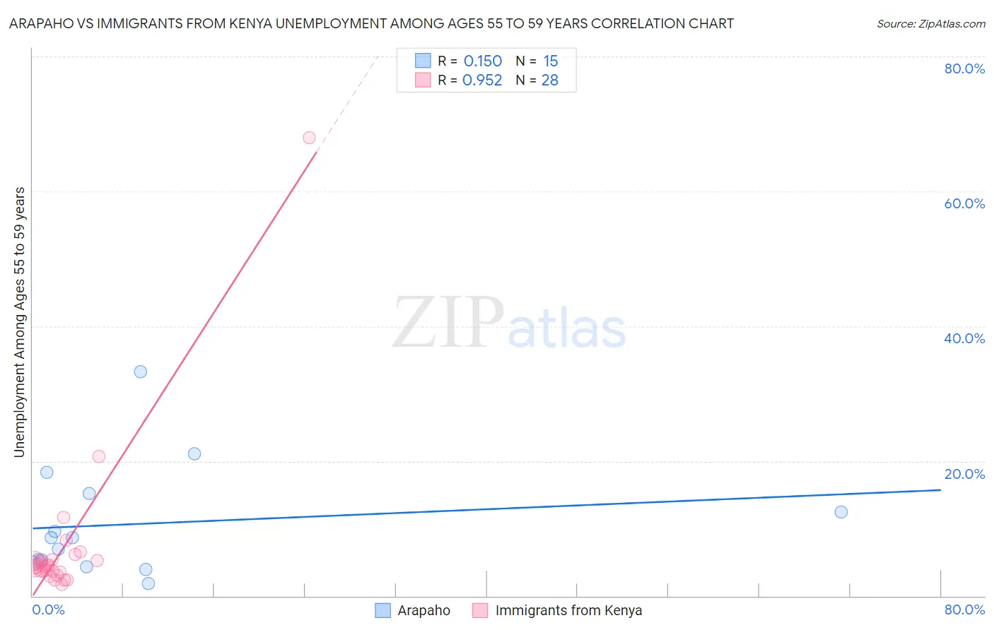Arapaho vs Immigrants from Kenya Unemployment Among Ages 55 to 59 years