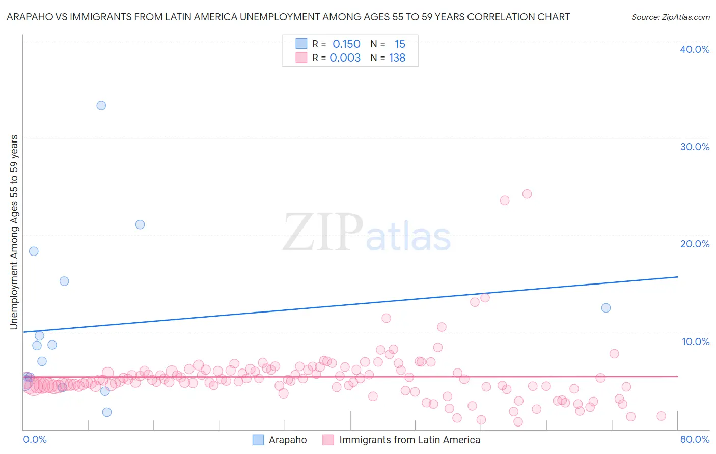 Arapaho vs Immigrants from Latin America Unemployment Among Ages 55 to 59 years